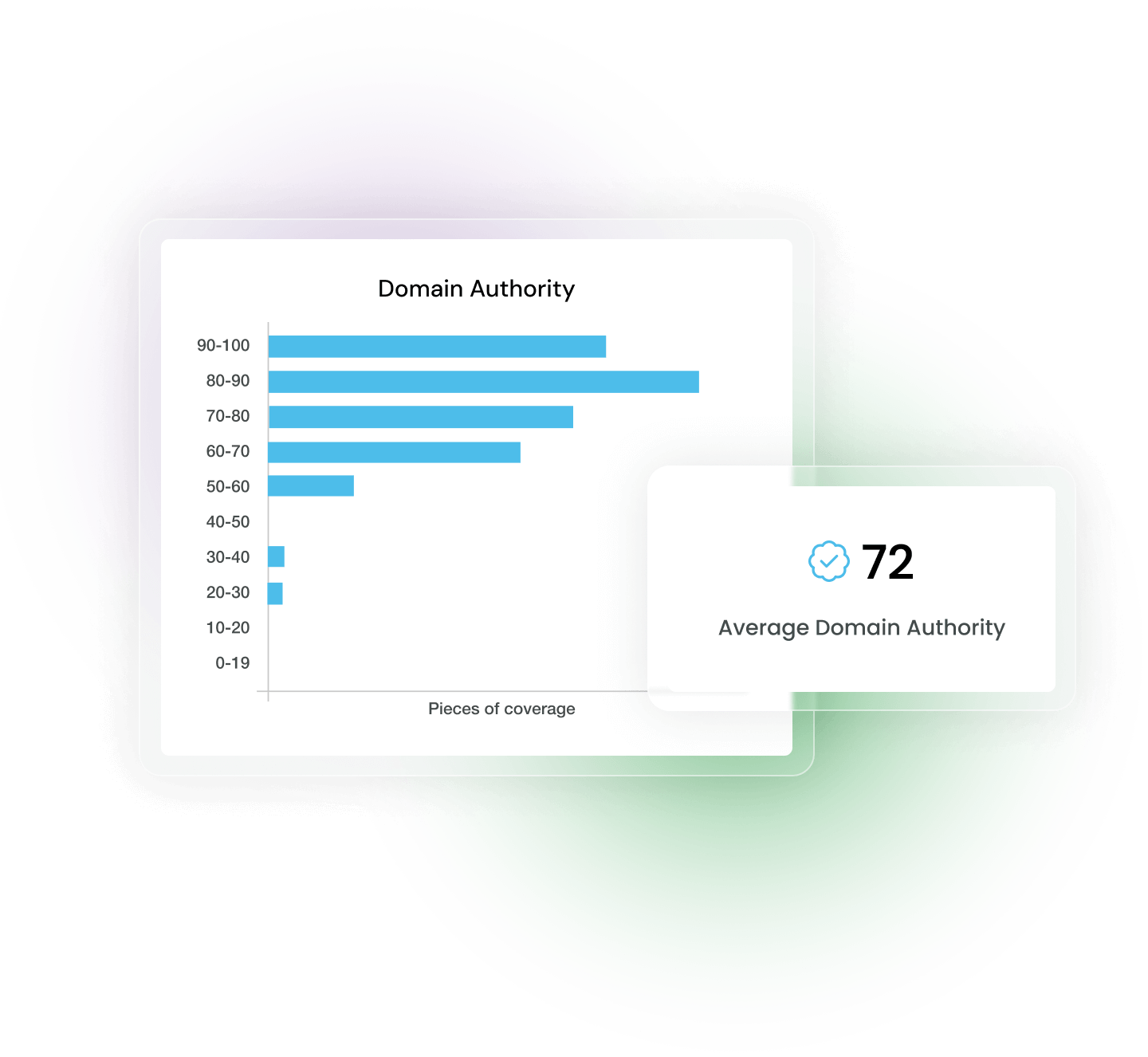 Domain Authority scores with average and publication breakdown chart