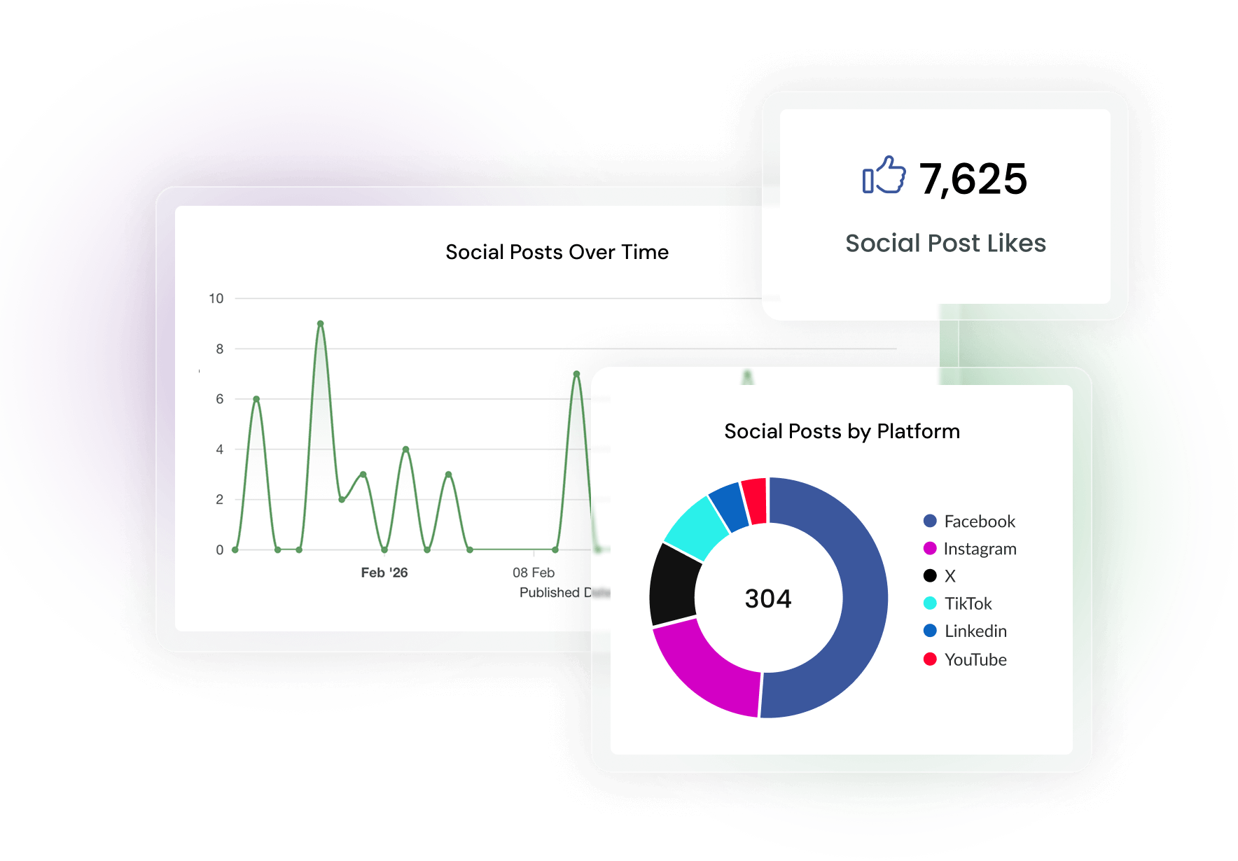 Post-level social media metrics across LinkedIn, YouTube, Instagram, TikTok, Facebook and X